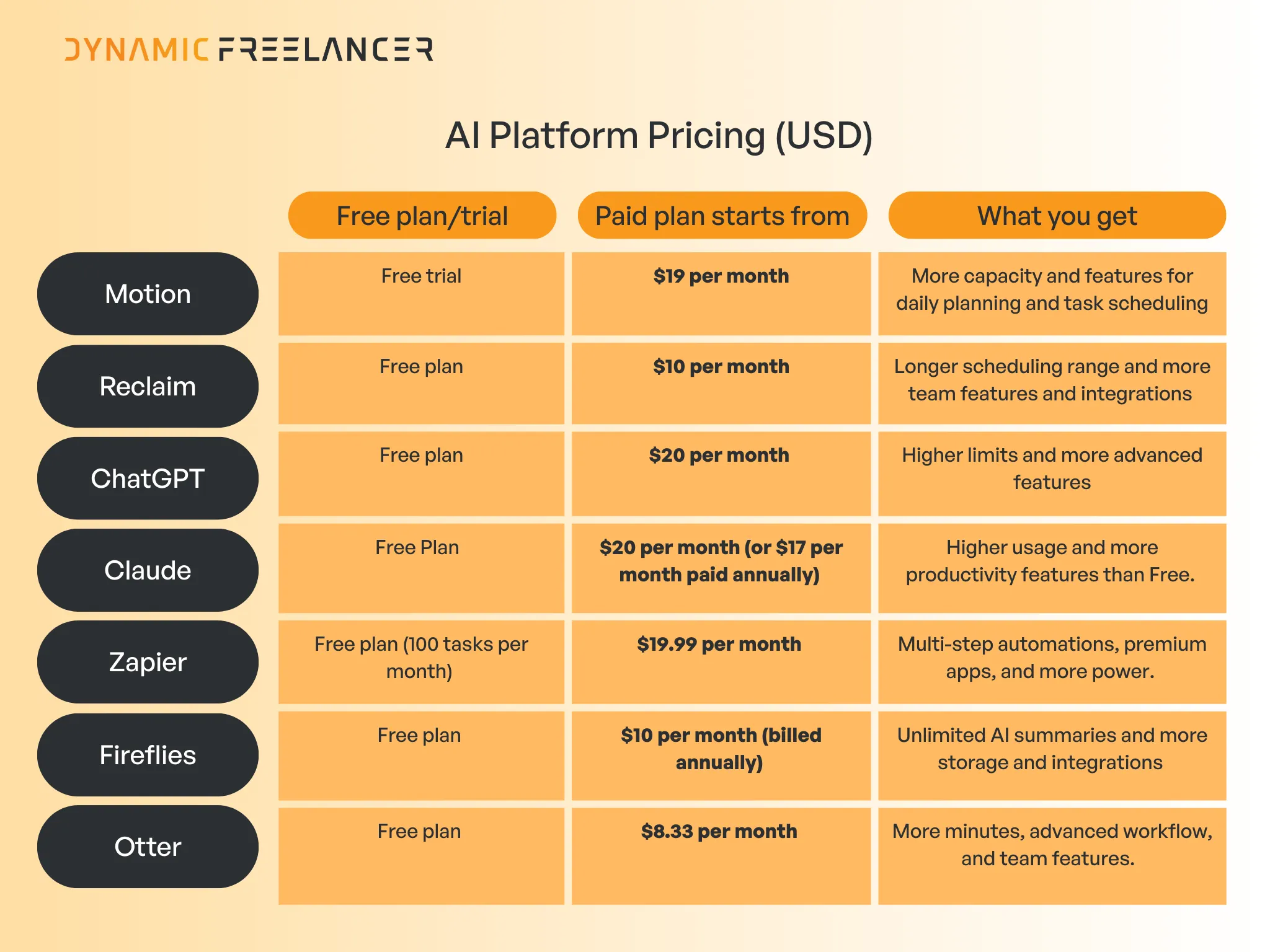AI platforms pricing comparison table for freelancers